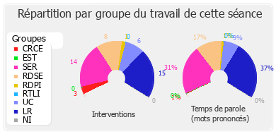 Répartition par groupe du travail de cette séance