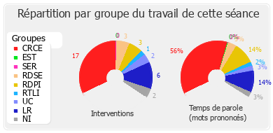 Répartition par groupe du travail de cette séance