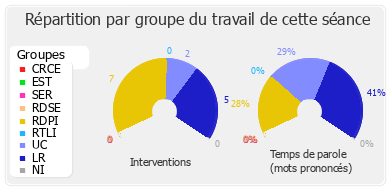 Répartition par groupe du travail de cette séance