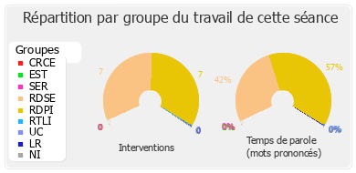 Répartition par groupe du travail de cette séance