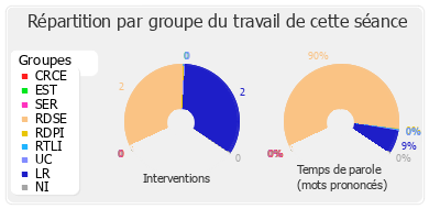 Répartition par groupe du travail de cette séance