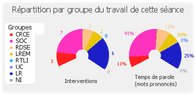 Répartition par groupe du travail de cette séance