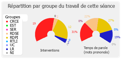 Répartition par groupe du travail de cette séance