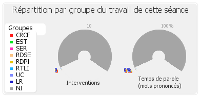 Répartition par groupe du travail de cette séance