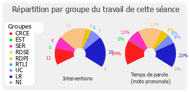 Répartition par groupe du travail de cette séance