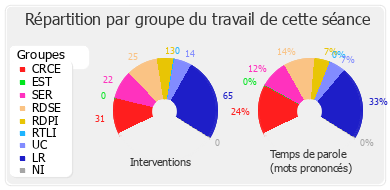 Répartition par groupe du travail de cette séance