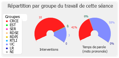 Répartition par groupe du travail de cette séance