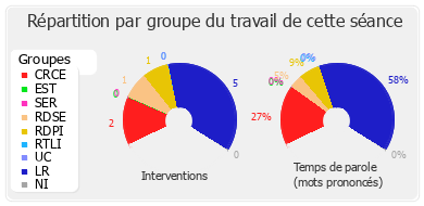 Répartition par groupe du travail de cette séance