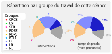 Répartition par groupe du travail de cette séance