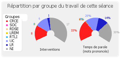 Répartition par groupe du travail de cette séance