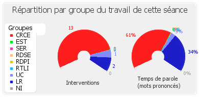 Répartition par groupe du travail de cette séance