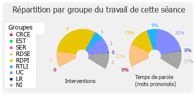 Répartition par groupe du travail de cette séance