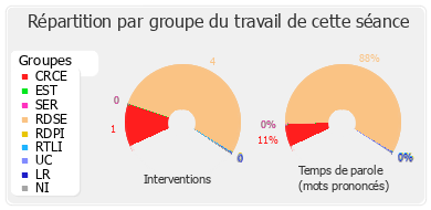 Répartition par groupe du travail de cette séance