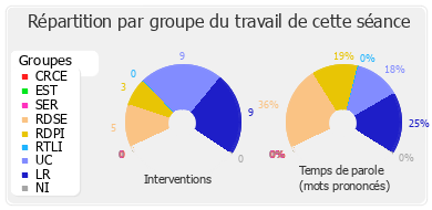 Répartition par groupe du travail de cette séance