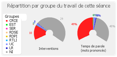 Répartition par groupe du travail de cette séance