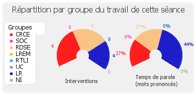 Répartition par groupe du travail de cette séance