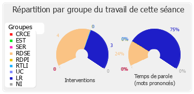 Répartition par groupe du travail de cette séance