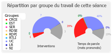 Répartition par groupe du travail de cette séance