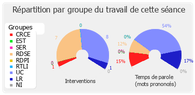 Répartition par groupe du travail de cette séance