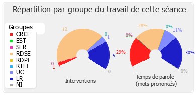 Répartition par groupe du travail de cette séance