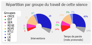 Répartition par groupe du travail de cette séance