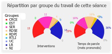 Répartition par groupe du travail de cette séance