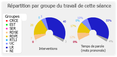 Répartition par groupe du travail de cette séance