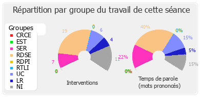 Répartition par groupe du travail de cette séance