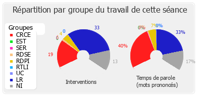 Répartition par groupe du travail de cette séance