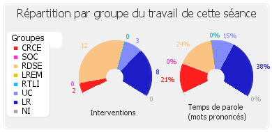 Répartition par groupe du travail de cette séance