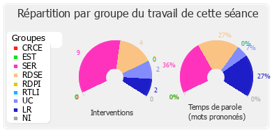 Répartition par groupe du travail de cette séance