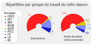 Répartition par groupe du travail de cette séance