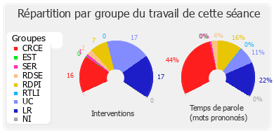 Répartition par groupe du travail de cette séance