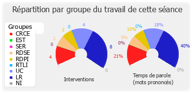 Répartition par groupe du travail de cette séance