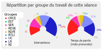 Répartition par groupe du travail de cette séance