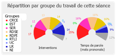 Répartition par groupe du travail de cette séance