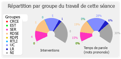 Répartition par groupe du travail de cette séance