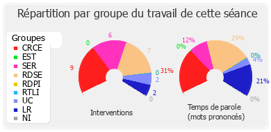 Répartition par groupe du travail de cette séance