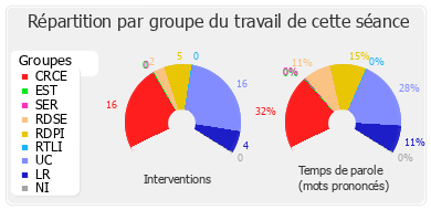 Répartition par groupe du travail de cette séance