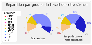 Répartition par groupe du travail de cette séance