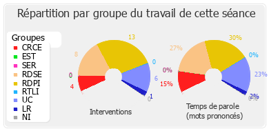 Répartition par groupe du travail de cette séance