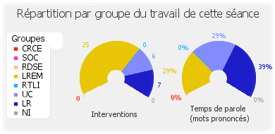 Répartition par groupe du travail de cette séance