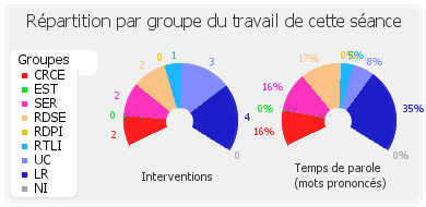 Répartition par groupe du travail de cette séance