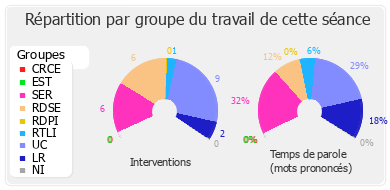 Répartition par groupe du travail de cette séance