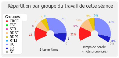 Répartition par groupe du travail de cette séance