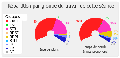 Répartition par groupe du travail de cette séance