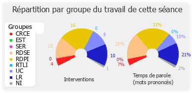 Répartition par groupe du travail de cette séance