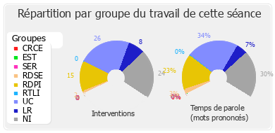 Répartition par groupe du travail de cette séance