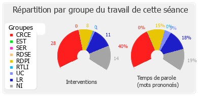 Répartition par groupe du travail de cette séance