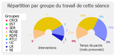 Répartition par groupe du travail de cette séance